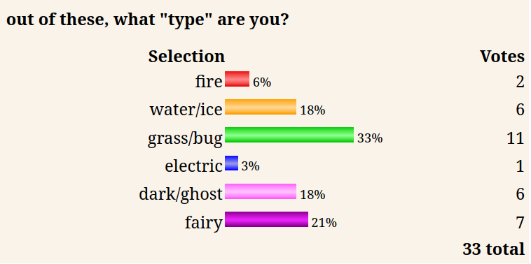 A screenshot of a pollcode.com poll with the question "out of these, what &quottype" are you?". Out of the options &quotfire", &quotwater/ice", &quotgrass/bug", &quotelectric", &quotdark/ghost", and &quotfairy", &quotgrass/bug" has the most at 33% being 11 votes out of 33 total.